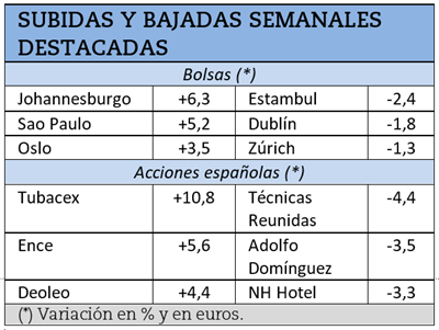 Mayores subidas y caídas bursátiles de la semana pasada.